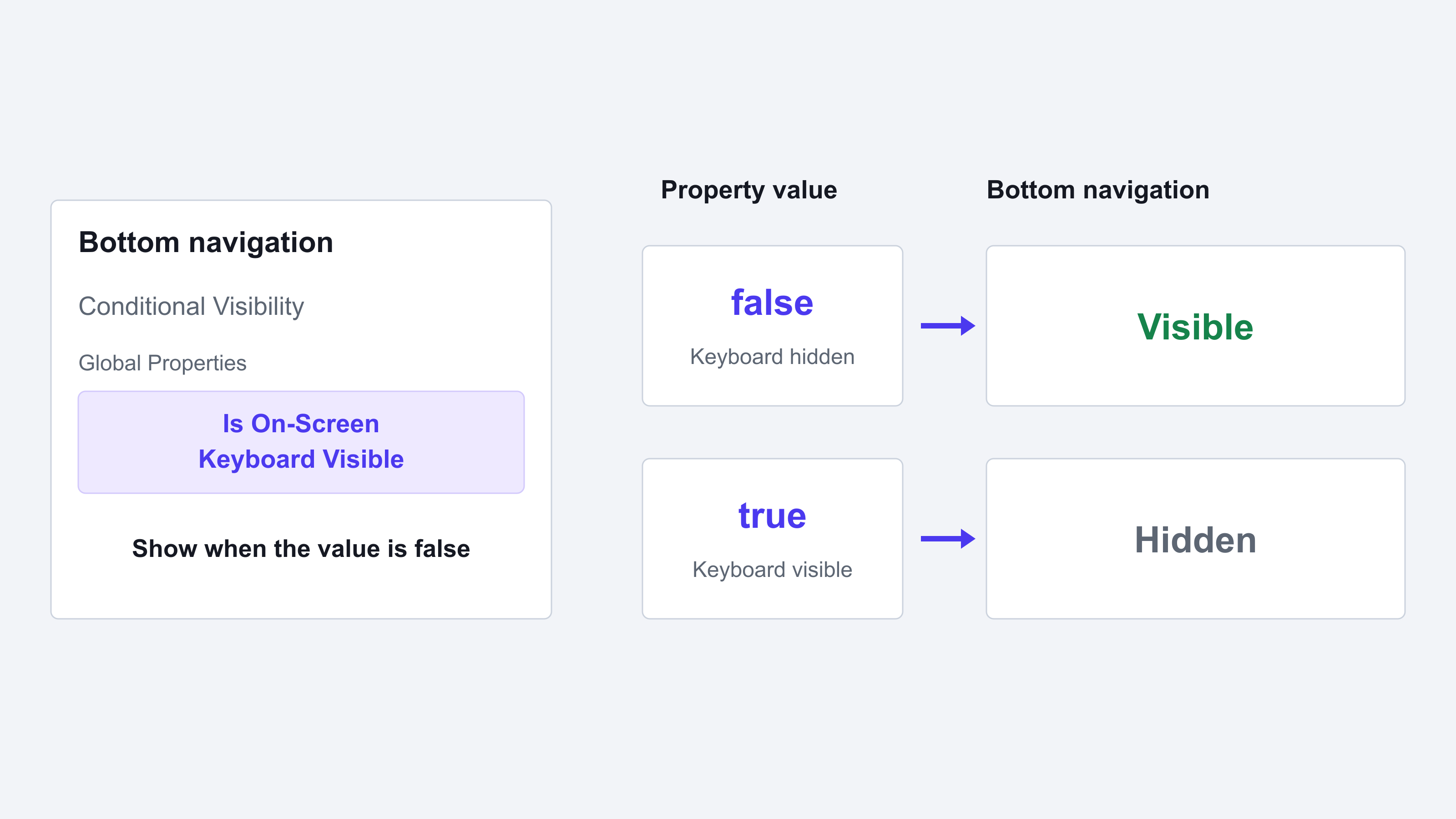 Conditional Visibility shows the bottom navigation when Is On-Screen Keyboard Visible is false and hides it when the property is true.